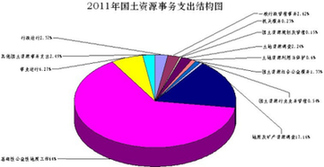國土資源部公布2011年預(yù)算 收入及支出預(yù)算超67億